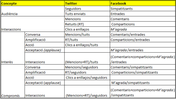 Taula 1: Llista d’indicadors per a Twitter i Facebook